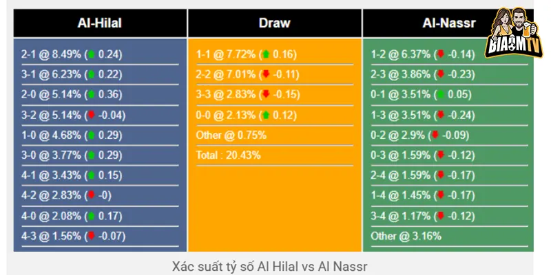 Dự đoán kết quả trận đấu dựa trên số liệu thống kê Al Hilal vs Al Nassr
