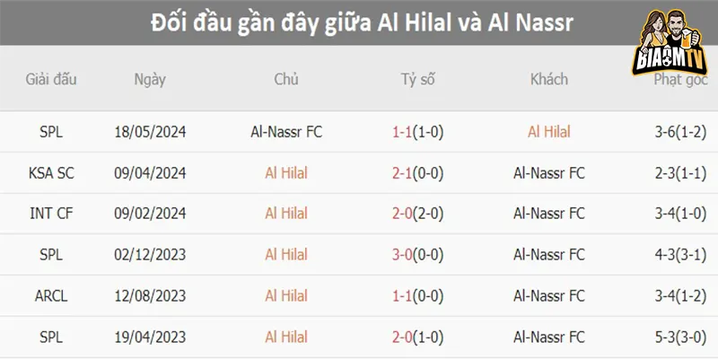 Lịch sử đối đầu: Số lần gặp gỡ và tỷ lệ thắng giữa Al Hilal vs Al Nassr
